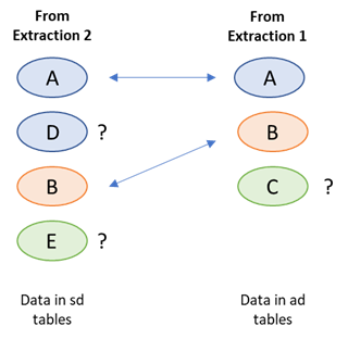 Figure 1: Data collection data flows